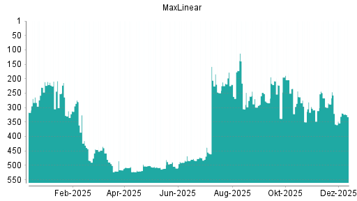 BOTSI®-Advisor Hochstufung MaxLinear von Rang 358 auf ...