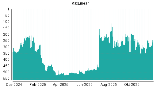 BOTSI®-Advisor Hochstufung MaxLinear von Rang 484 auf ...