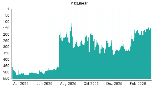 BOTSI®-Advisor Hochstufung MaxLinear von Rang 178 auf ...