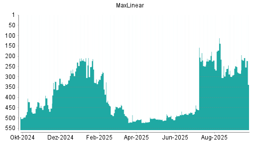 BOTSI®-Advisor Abstufung MaxLinear von Rang 208 auf ...