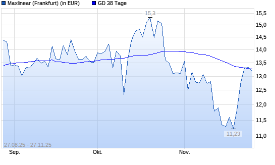 MaxLinear-Aktie &uuml;ber 38-Tage-Linie