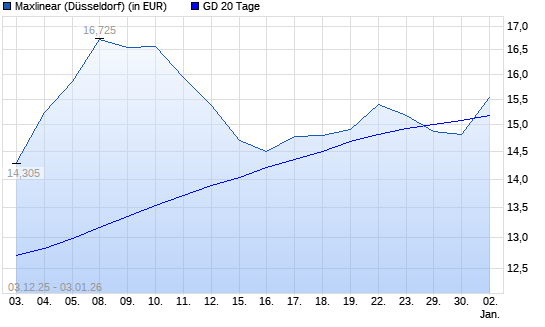 MaxLinear-Aktie &uuml;ber 20-Tage-Linie