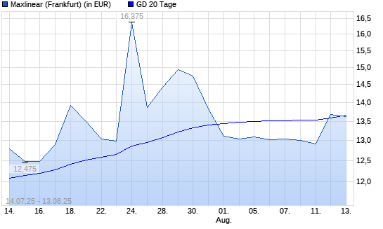MaxLinear-Aktie &uuml;ber 20-Tage-Linie