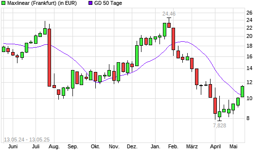 MaxLinear-Aktie &uuml;ber 50-Tage-Linie