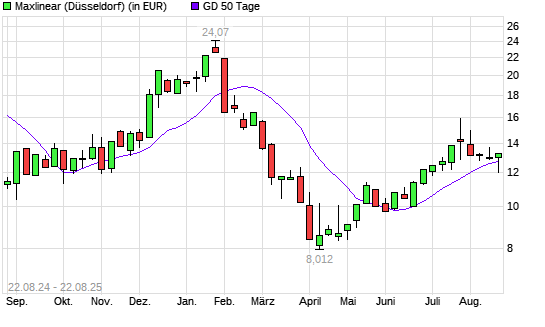 MaxLinear-Aktie &uuml;ber 50-Tage-Linie