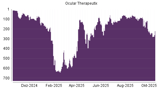 BOTSI®-Advisor Abstufung Ocular Therapeutix von Rang 217 auf ...