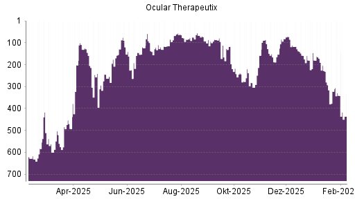 BOTSI®-Advisor Hochstufung Ocular Therapeutix von Rang 443 auf Rang 431