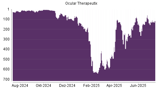 BOTSI®-Advisor Abstufung Ocular Therapeutix von Rang 84 auf ...