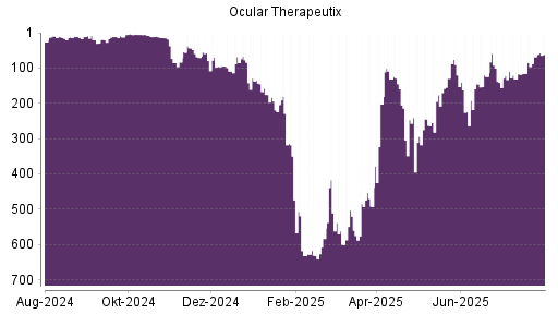 BOTSI®-Advisor Abstufung Ocular Therapeutix von Rang 210 auf Rang 306