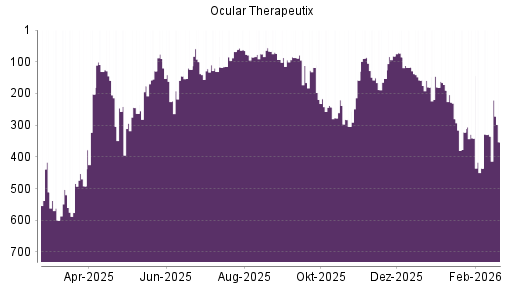 BOTSI®-Advisor Abstufung Ocular Therapeutix von Rang 335 auf ...