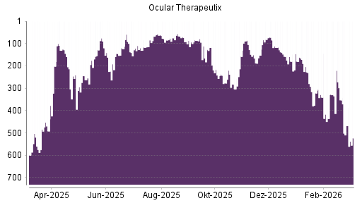 BOTSI®-Advisor Abstufung Ocular Therapeutix von Rang 468 auf ...