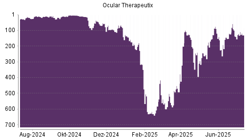 BOTSI®-Advisor Abstufung Ocular Therapeutix von Rang 68 auf ...
