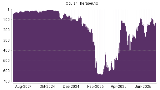 BOTSI®-Advisor Abstufung Ocular Therapeutix von Rang 5 auf ...