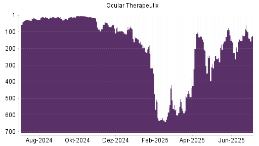 BOTSI®-Advisor Hochstufung Ocular Therapeutix von Rang 180 auf Rang 82