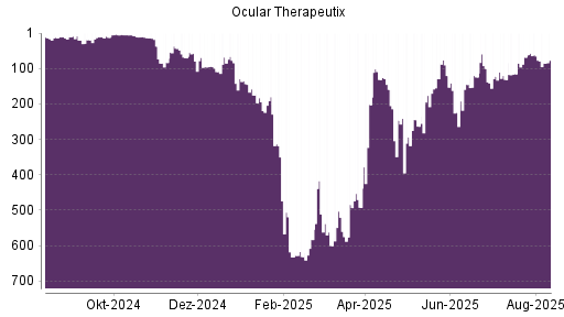 BOTSI®-Advisor Abstufung Ocular Therapeutix von Rang 61 auf ...
