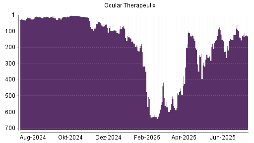 BOTSI®-Advisor Hochstufung Ocular Therapeutix von Rang 83 auf ...
