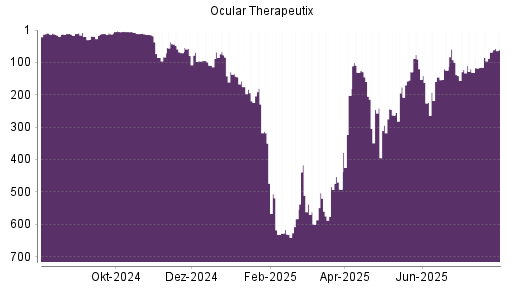 BOTSI®-Advisor Hochstufung Ocular Therapeutix von Rang 600 auf ...