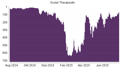 BOTSI®-Advisor Abstufung Ocular Therapeutix von Rang 484 auf ...