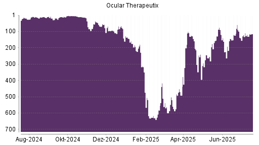 BOTSI®-Advisor Abstufung Ocular Therapeutix von Rang 41 auf Rang 230