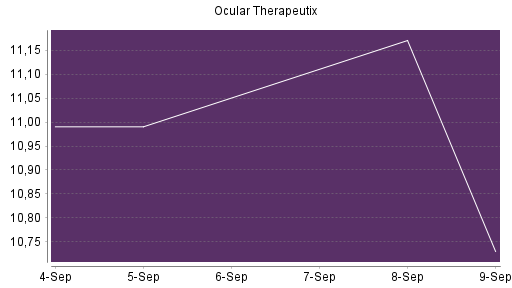 BOTSI®-Advisor Hochstufung Ocular Therapeutix von Rang 85 auf ...