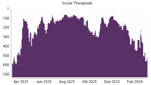 BOTSI®-Advisor Abstufung Ocular Therapeutix von Rang 468 auf ...