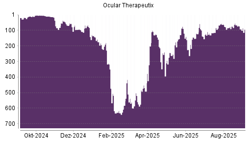 BOTSI®-Advisor Abstufung Ocular Therapeutix von Rang 93 auf Rang 94
