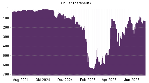 BOTSI®-Advisor Abstufung Ocular Therapeutix von Rang 84 auf ...