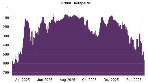 BOTSI®-Advisor Abstufung Ocular Therapeutix von Rang 353 auf ...