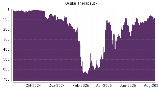 BOTSI®-Advisor Hochstufung Ocular Therapeutix von Rang 433 auf Rang 400