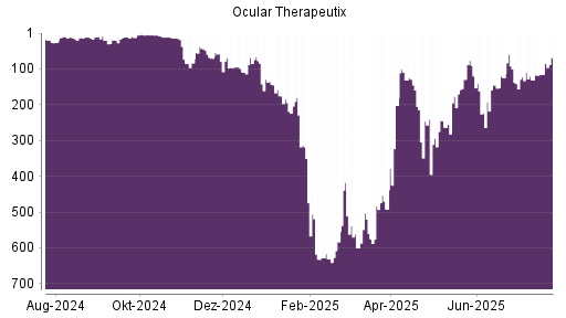 BOTSI®-Advisor Hochstufung Ocular Therapeutix von Rang 272 auf Rang 256