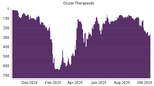 BOTSI®-Advisor Hochstufung Ocular Therapeutix von Rang 68 auf ...
