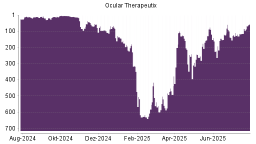BOTSI®-Advisor Hochstufung Ocular Therapeutix von Rang 132 auf Rang 105
