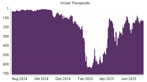 BOTSI®-Advisor Abstufung Ocular Therapeutix von Rang 13 auf ...
