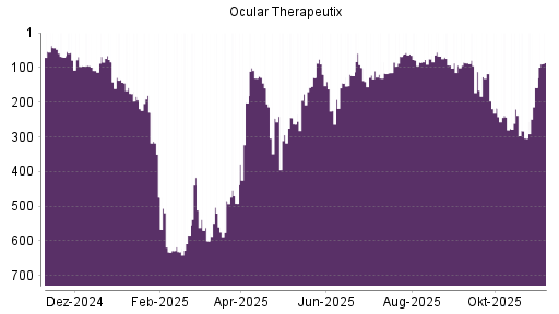 BOTSI®-Advisor Hochstufung Ocular Therapeutix von Rang 158 auf ...