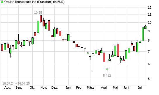 Ocular Therapeutix-Aktie mit neuem 6-Monats-Hoch