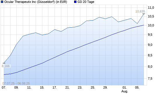 Ocular Therapeutix-Aktie unter 20-Tage-Linie