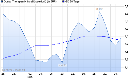 Ocular Therapeutix-Aktie unter 20-Tage-Linie