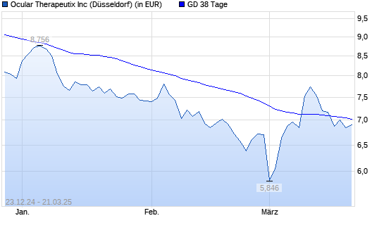 Ocular Therapeutix-Aktie über 38-Tage-Linie