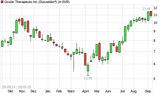 Ocular Therapeutix-Aktie mit neuem 3-Jahres-Hoch