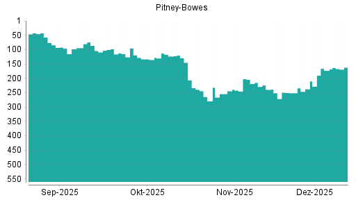 BOTSI®-Advisor Hochstufung Pitney Bowes von Rang 237 auf ...