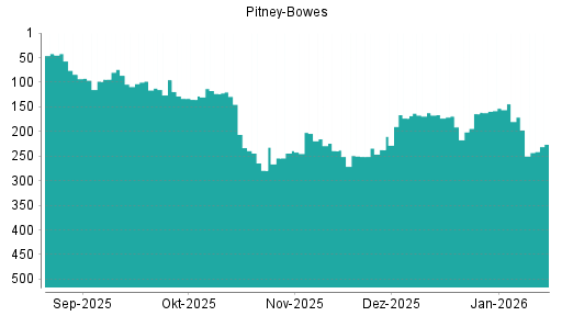 BOTSI®-Advisor Abstufung Pitney Bowes von Rang 153 auf ...