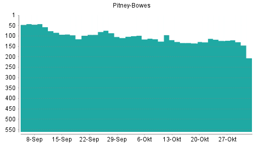 BOTSI®-Advisor Abstufung Pitney Bowes von Rang 123 auf ...