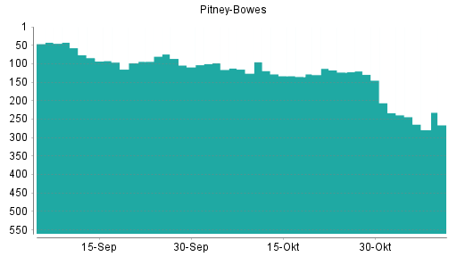 BOTSI®-Advisor Abstufung Pitney Bowes von Rang 206 auf ...
