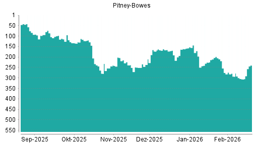 BOTSI®-Advisor Abstufung Pitney Bowes von Rang 206 auf ...