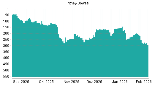 BOTSI®-Advisor Abstufung Pitney Bowes von Rang 199 auf ...