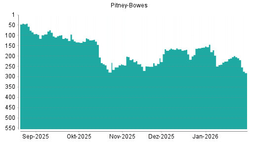BOTSI®-Advisor Abstufung Pitney Bowes von Rang 199 auf ...