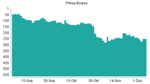 BOTSI®-Advisor Abstufung Pitney Bowes von Rang 239 auf ...