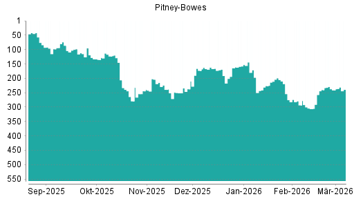 BOTSI®-Advisor Hochstufung Pitney Bowes von Rang 241 auf ...