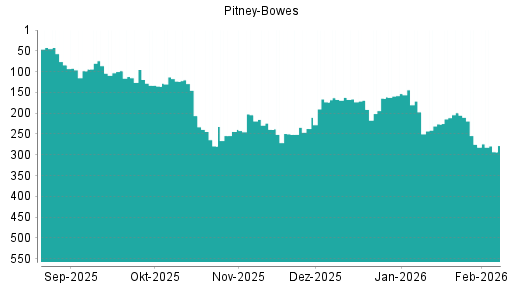 BOTSI®-Advisor Hochstufung Pitney Bowes von Rang 173 auf ...