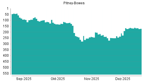 BOTSI®-Advisor Hochstufung Pitney Bowes von Rang 173 auf ...